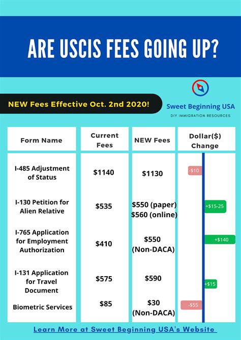 green card application fee 2021.